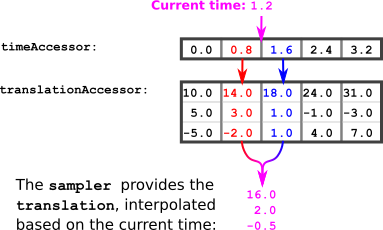 animationSamplers