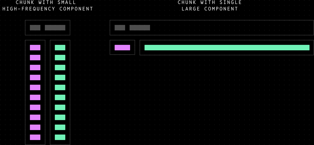 Chunks for Multi-rate Multimodal Data