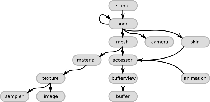 gltfJsonStructure