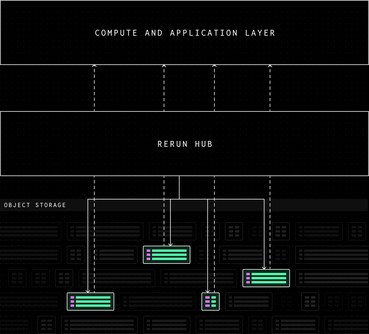 Hub Compute Application Layer
