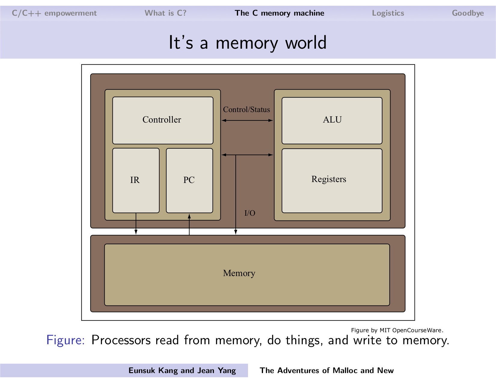 C philosophy: “the abstract memory machine.”