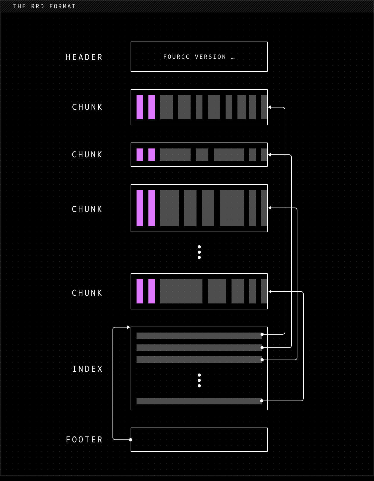 .rrd File Format
