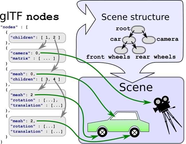 sceneGraph