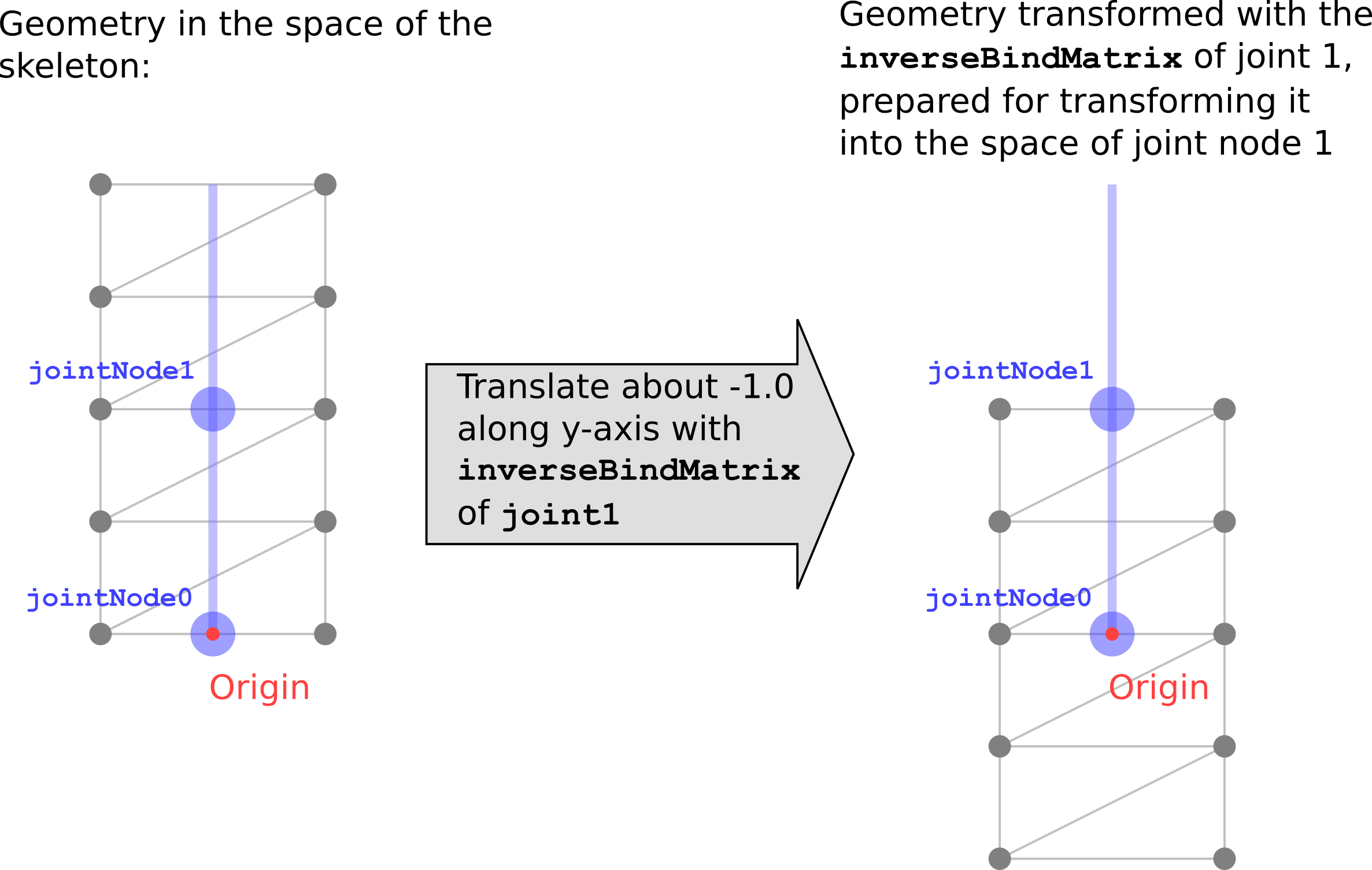 skinInverseBindMatrix